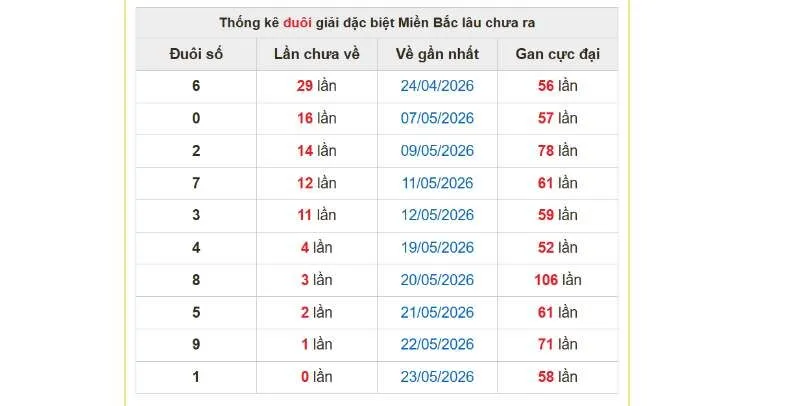 Các cặp con gan kết quả miền Bắc tính đến ngày 24/05/2026