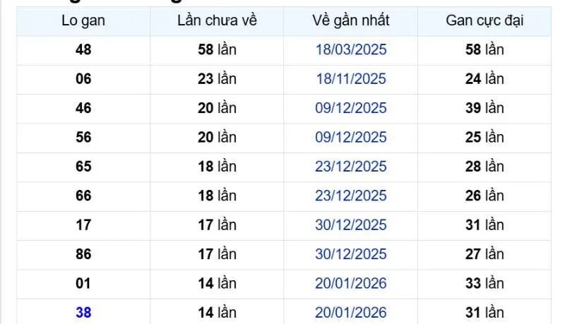 Các cặp con gan miền Bắc tính đến ngày 03/06/2026