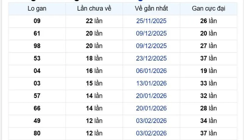 Các cặp con gan miền Bắc tính đến ngày 04/06/2026