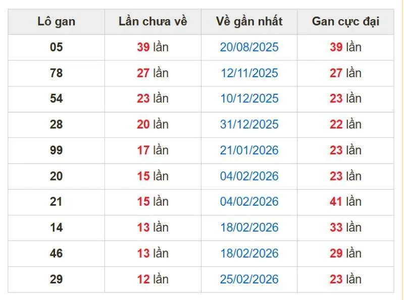 Các cặp con gan miền Bắc tính đến ngày 10/06/2026