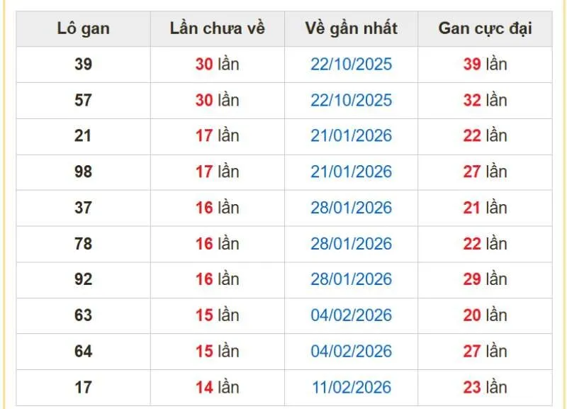 Các cặp con gan miền Bắc tính đến ngày 11/06/2026