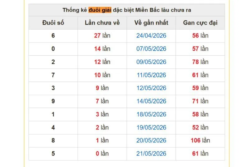 Các cặp con gan miền Bắc tính đến ngày 22/05/2026