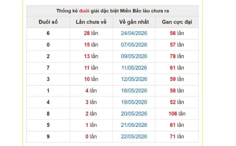 Các cặp con gan miền Bắc tính đến ngày 23/05/2026