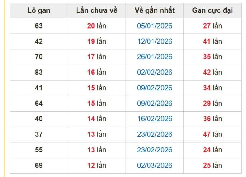 Các cặp con gan miền Bắc tính đến ngày 27/05/2026