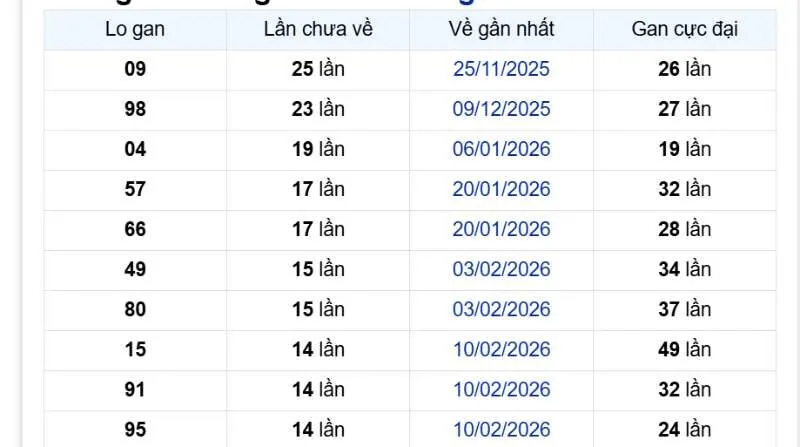 Các cặp con gan miền Bắc tính đến ngày 29/05/2026