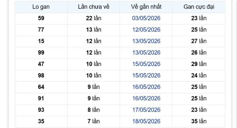 Các cặp con gan miền Bắc tính đến ngày 31/05/2026