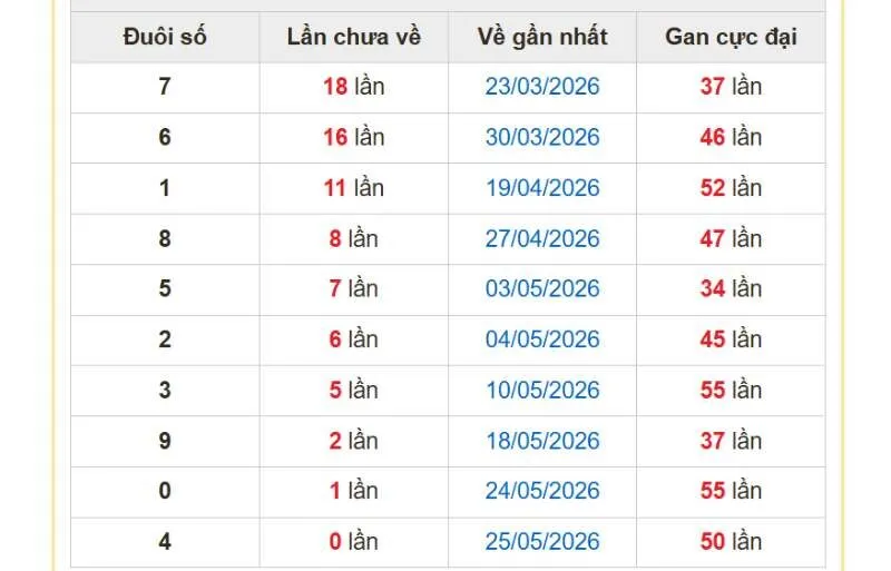 Các đầu số đang có chu kỳ gan dài theo 2 số cuối giải đặc biệt