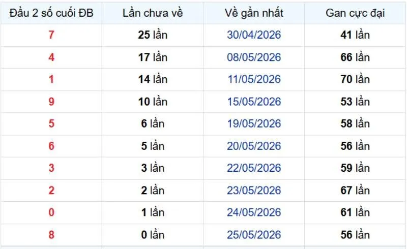 Các đầu số đang gan mạnh từ giải độc đắc miền Bắc