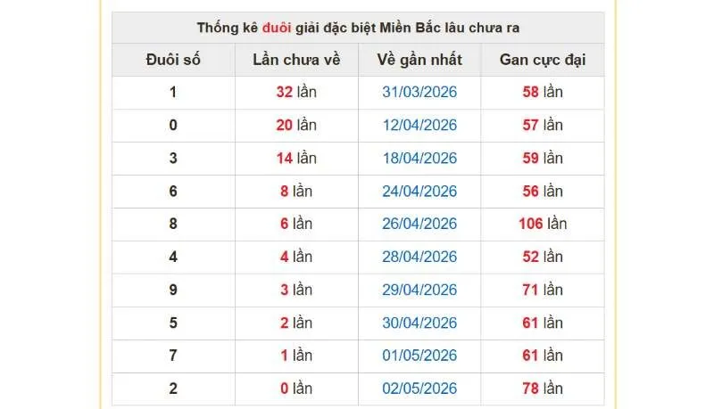 Các lô gan nổi bật xét theo đầu của giải đặc biệt