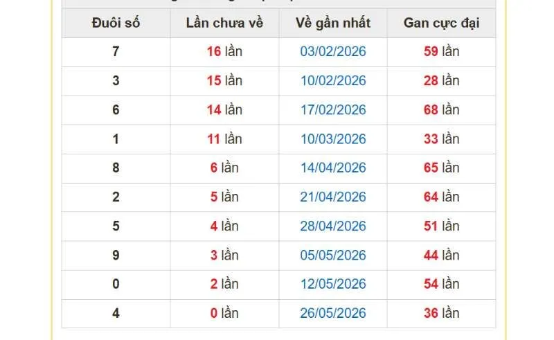 Danh sách đầu lô gan lâu chưa xuất hiện từ giải đặc biệt