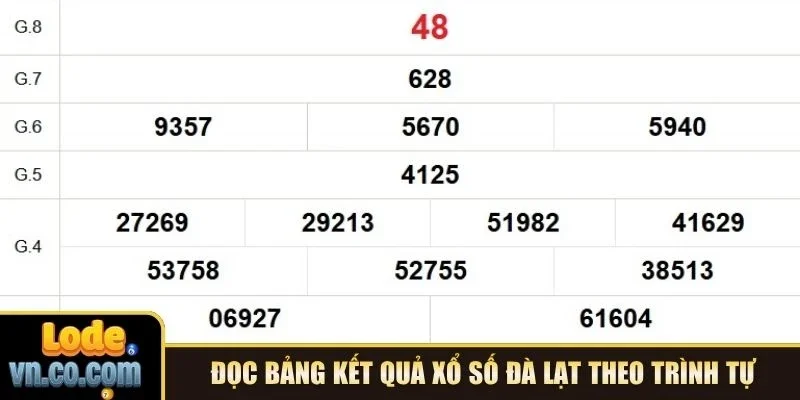 Đọc bảng kết quả xổ số Đà Lạt theo trình tự