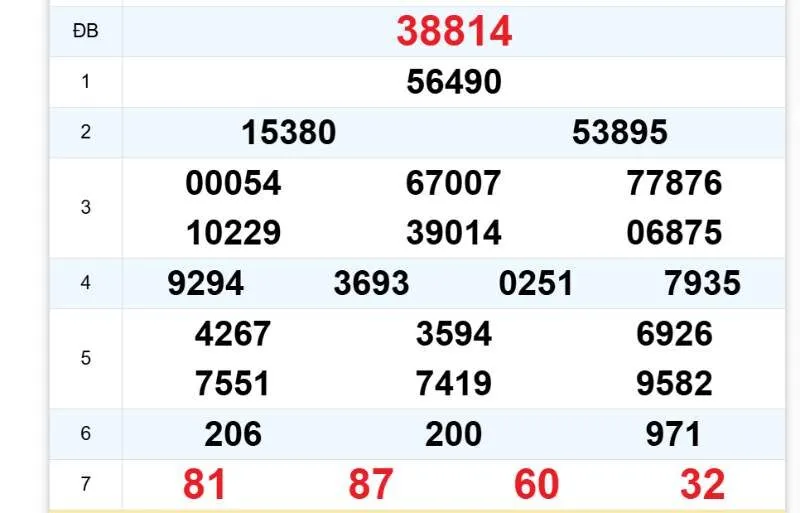 Kết quả những con số đã về miền Bắc ngày 28/05/2026