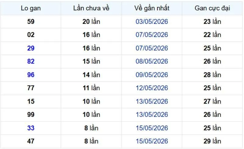 Những đầu số gan lâu theo 2 số cuối giải đặc biệt