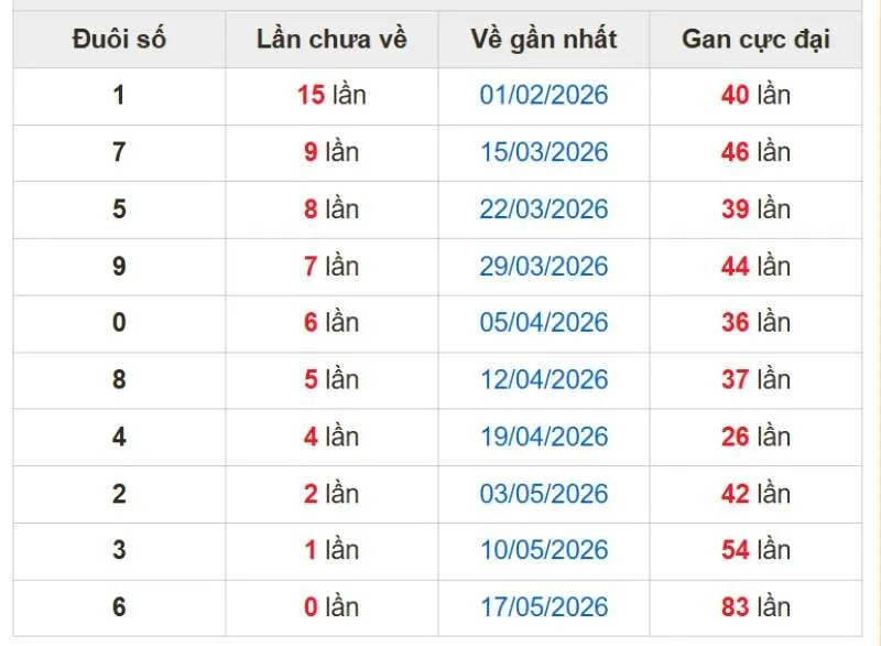 Những con gan sâu của 2 số cuối giải độc đắc đang được quan tâm