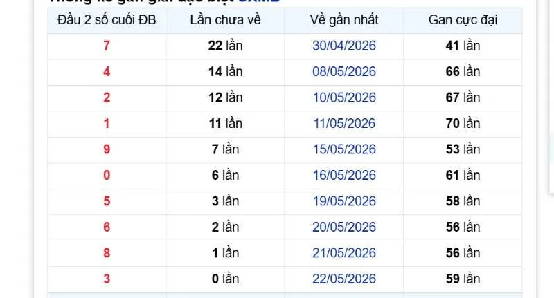 Những con lô gan dựa vào đầu của 2 số cuối giải đặc biệt