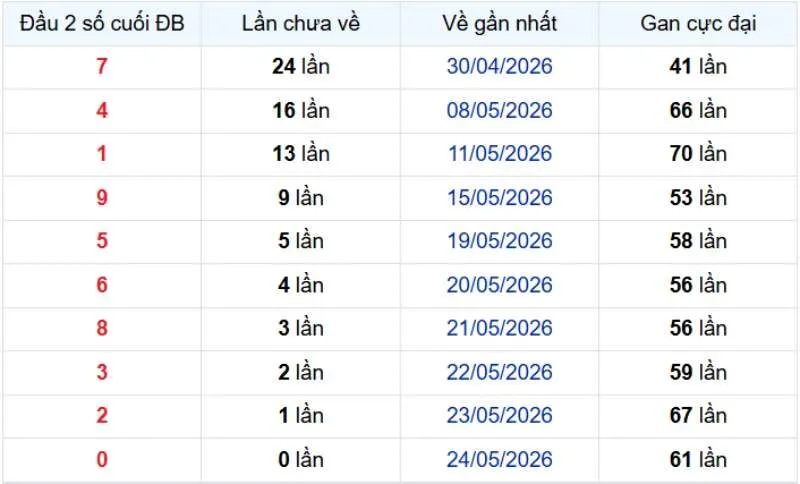 Những đầu số gan lâu dựa theo 2 số cuối giải độc đắc