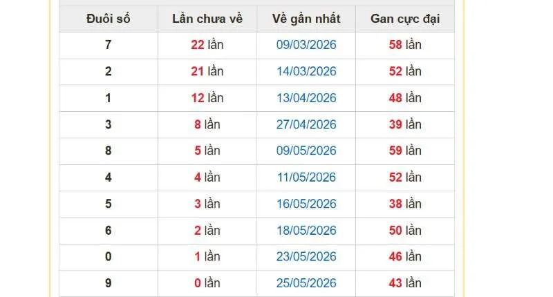 Phân tích các đầu số gan dựa vào 2 số cuối giải đặc biệt
