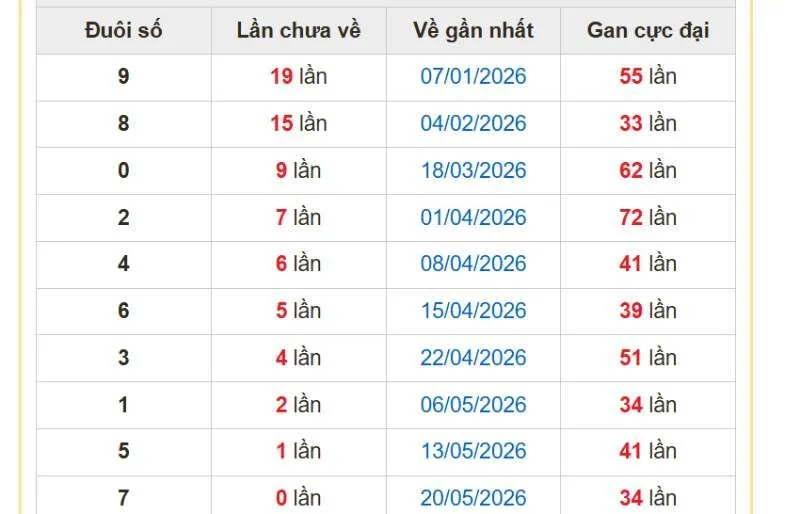 Theo dõi những đầu lô gan lâu ngày từ 2 số cuối giải đặc biệt