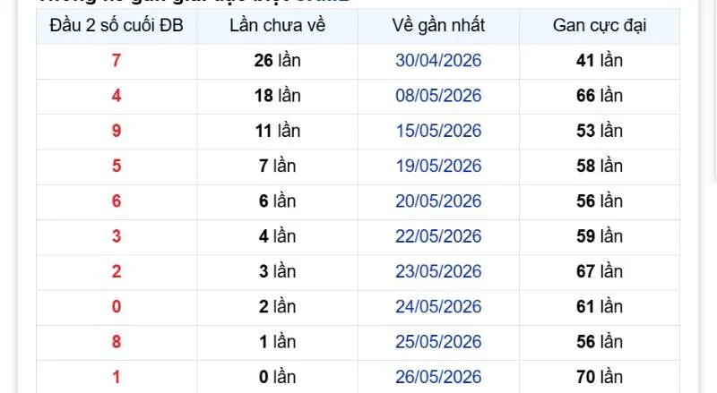 Tổng hợp các đầu số gan lâu ngày dựa trên 2 số cuối giải đặc biệt