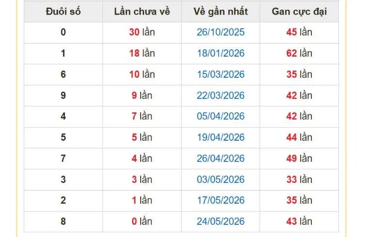 Tổng hợp các đầu số gan lâu ngày dựa trên 2 số cuối giải đặc biệt