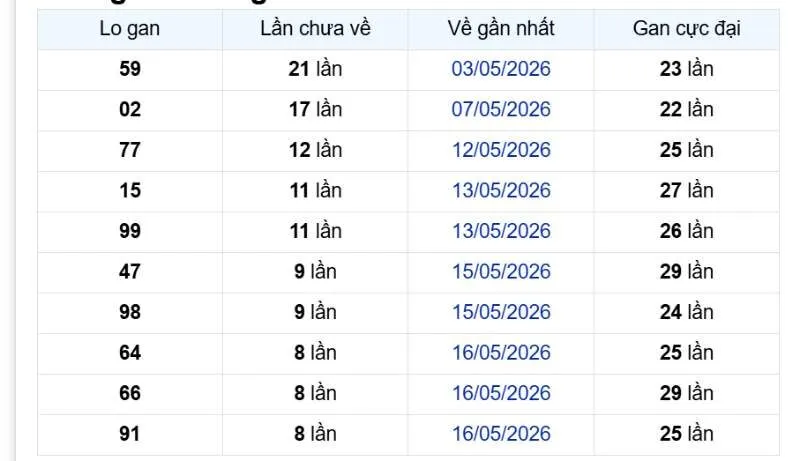 Tổng kết các con song thủ lô miền Bắc đẹp ngày 28/05/2026